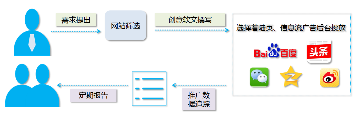 信息流广告